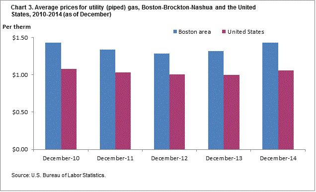 Chart 3. Average prices for utility (piped) gas, Boston-Brockton-Nashua and the United States, 2010-2014 (as of December)