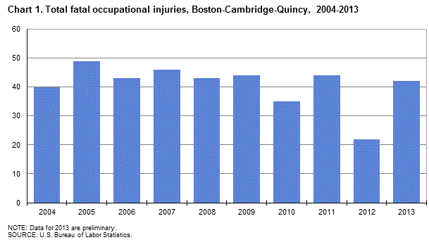 Chart 1. Total fatal occupational injuries, Boston-Cambridge-Quincy, 2004-2013