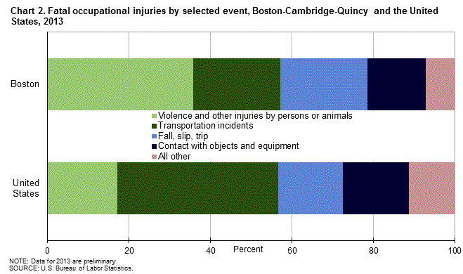 Chart 2. Fatal occupational injuries by selected event, Boston-Cambridge-Quincy and the United States, 2013