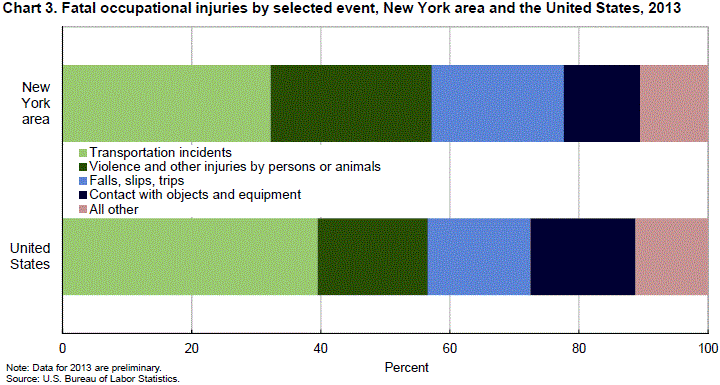 Chart 3. Fatal occupational injuries by selected event, New York area and the United States, 2013