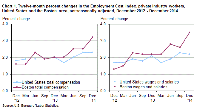 Chart 1. Twelve-month percent changes in the Employment Cost Index, private industry workers, United States and the Boston area, not seasonally adjusted, December 2012 - December 2014