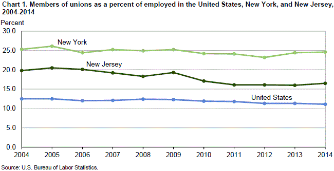Chart 1. Members of unions as a percent of employed in the United States, New York, and New Jersey, 2004-2014
