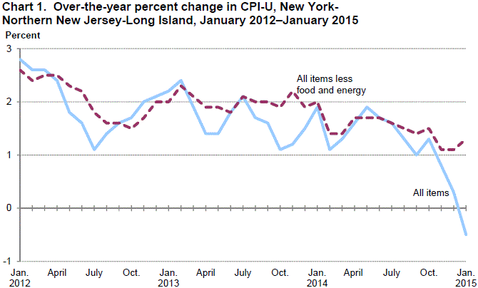 Chart 1. Over-the-year percent chabge in CPI-U, New York-Northern New Jersey-Long Island, January 2012-January 2015