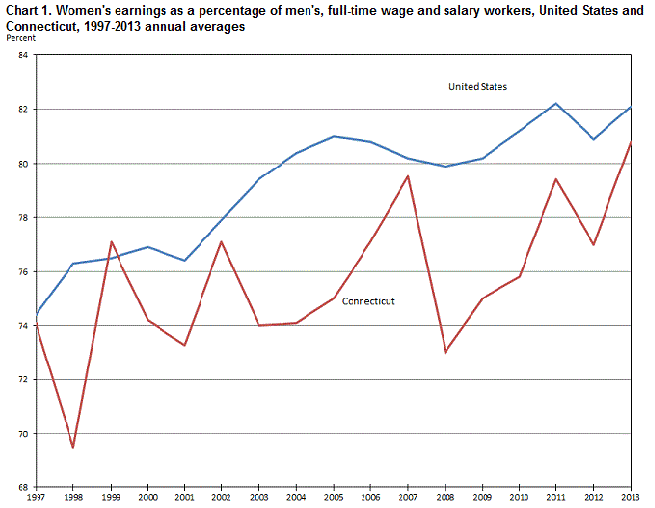 Chart 1. Women’s earnings as a percentage of men’s, full-time wage and salary workers, United States and Connecticut, 1997-2013 annual averages 