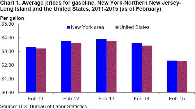 Chart 1. Average prices for gasoline, New York-Northern New Jersey-Long Island and the United States, 2011-2015 (as of February)