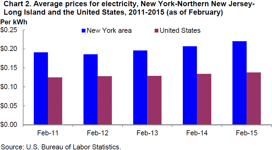 Chart 2. Average prices for electricity, New York-Northern New Jersey-Long Island and the United States, 2011-2015 (as of February)