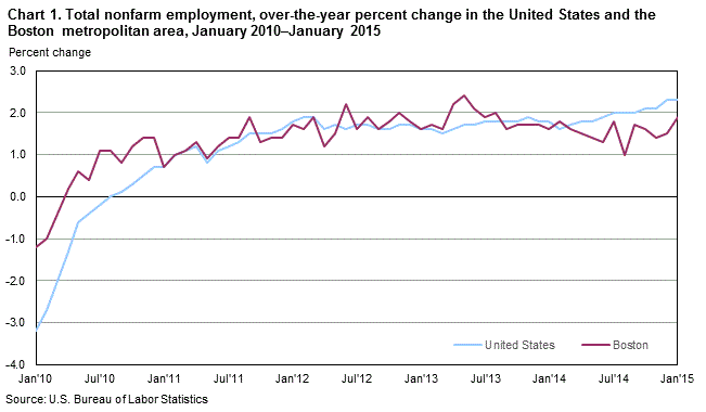 Chart 1. Total nonfarm employment, over-the-year percent change in the United States and the Boston metropolitan area, January 2010–January 2015
