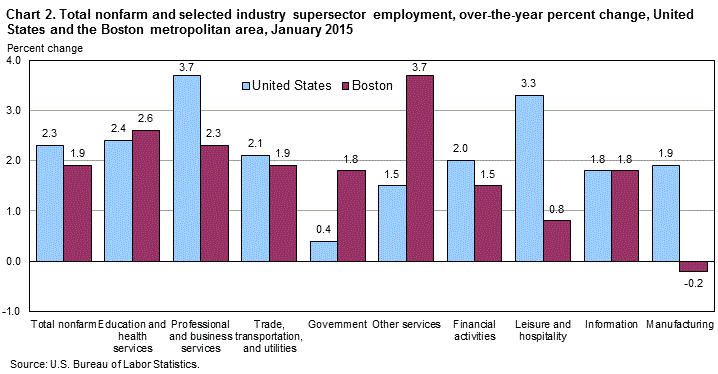 Chart 2. Total nonfarm and selected industry supersector employment, over-the-year percent change, United States and the Boston metropolitan area, January 2015