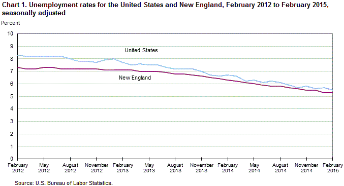 Chart 1. Unemployment rates for the United States and New England, February 2012 to February 2015, seasonally adjusted