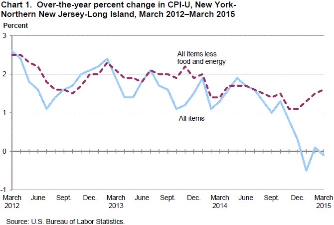 Chart 1. Over-the-year percent change in CPI-U, New York-Northern New Jersey-Long Island, March 2012-March 2015