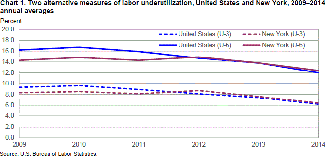 Chart 1. Two alternative measures of labor underutilization, United States and New York, 2009-2014 annual averages