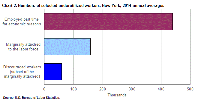 Chart 2. Numbers of selected underutilized workers, New York, 20014 annual averages