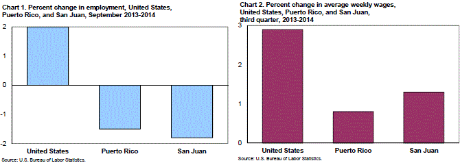 Chart 1. Percent change in employment, United States, Puerto Rico, and San Juan, September 2013-2014 and Chart 2. Percent change in average weekly wages, United States, Puerto Rico, and San Juan, third quarter, 2013-2014