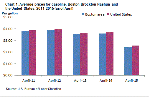 Chart 1. Average prices for gasoline, Boston-Brockton-Nashua and the United States, 2011-2015 (as of April)
