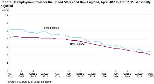 Chart 1. Unemployment rates for the United States and New England, April 2012 to April 2015, seasonally adjusted