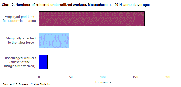 Chart 2. Numbers of selected underutilized workers, Massachusetts, 2014 annual averages
