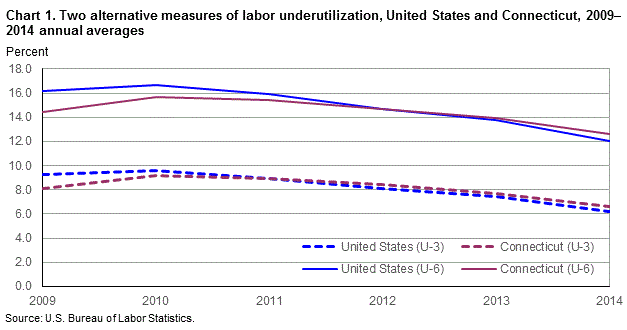 Chart 1. Two alternative measures of labor underutilization, United States and Connecticut, 2009–2014 annual averages