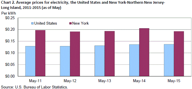 Average prices for electricity, the United States and New York-Northern New Jersey-Long Island, 2011-2015 (as of may)