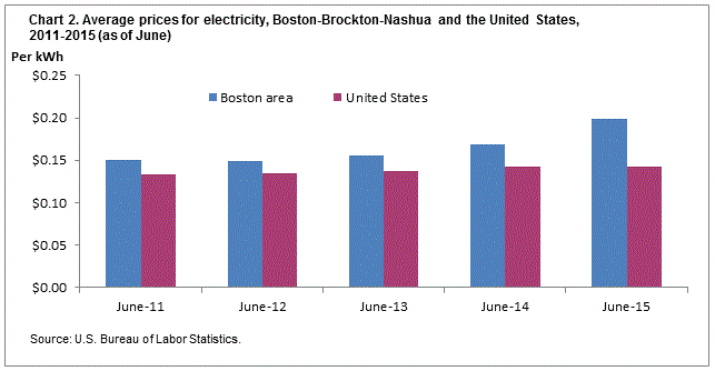 Chart 2. Average prices for electricity, Boston-Brockton-Nashua and the United States, 2011-2015 (as of June)
