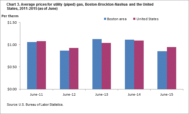 Chart 3. Average prices for utility (piped) gas, Boston-Brockton-Nashua and the United States, 2011-2015 (as of June)