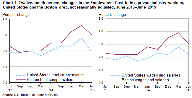 Chart 1. Twelve-month percent changes in the Employment Cost Index, private industry workers, United States and the Boston area, not seasonally adjusted, June 2013–June 2015