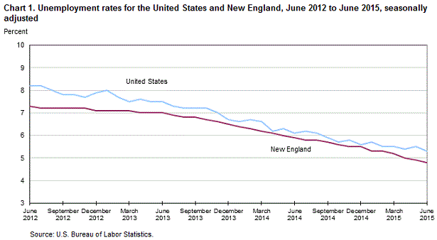 Chart 1. Unemployment rates for the United States and New England, June 2012 to June 2015, seasonally adjusted