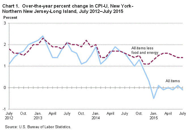 Chart 1. Over-the-year percent change in CPI-U, New York-Northern New Jersey-Long Island, July 2012-July2015