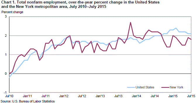 Chart 1. Total nonfarm employment, over-the-year percent change in the United States and the New York metropolitan area, July 2010-July 2015