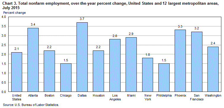 Chart 3. Total nonfarm employment, over-the-year percent change, United States and 12 largest metropolitan areas, July 2015
