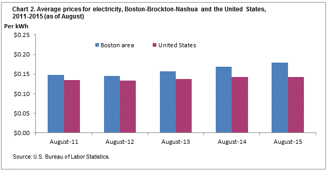 Chart 2. Average prices for electricity, Boston-Brockton-Nashua and the United States, 2011-2015 (as of August)