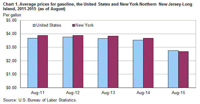 Chart 1. Average prices for gasoline, the United States and New York-Northern New Jersey-Long Island, 2011-2015 (as of August) 