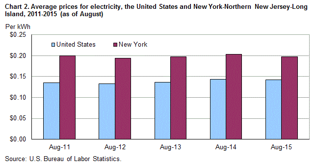 Chart 2. Average prices for electricity, the United States and New York-Northern New Jersey-Long Island, 2011-2015 (as of August) 