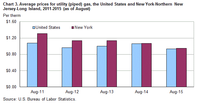 Chart 3. Average prices for utility (piped) gas, the United States and New York-Northern New Jersey-Long Island, 2011-2015 (as of August) 
