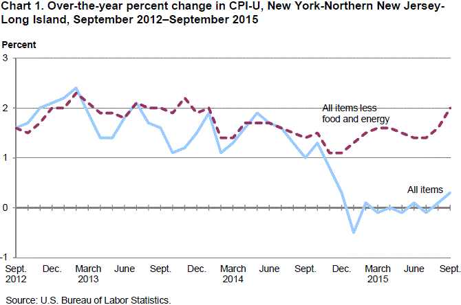 Chart 1. Over-the-year percent change in CPI-U, New York-Northern New Jersey-Long Island, September 2012-September 2015