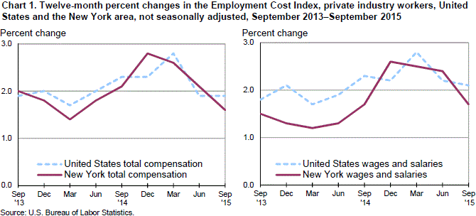 Chart 1. Twelve-month percent changes in the Employment Cost Index, private industry workers, United States and the New York area, not seasonally adjusted, September 2013-September 2015