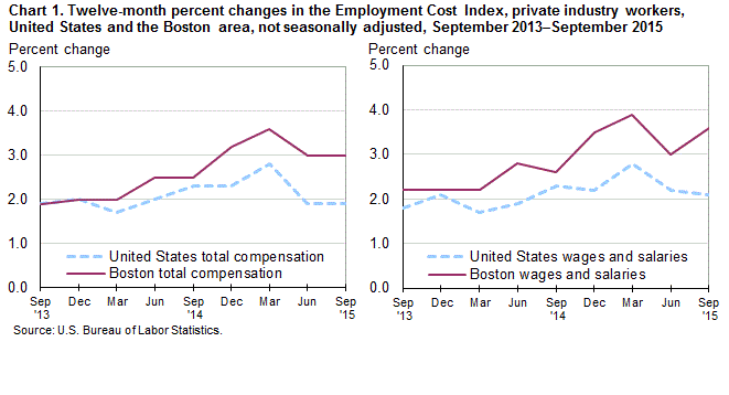 Chart 1.  Twelve-month percent changes in the Employment Cost Index, private industry workers, United States and the Boston area, not seasonally adjusted, September 2013-September 2015