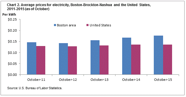 Chart 2. Average prices for electricity, Boston-Brockton-Nashua and the United States, 2011-2015 (as of October)