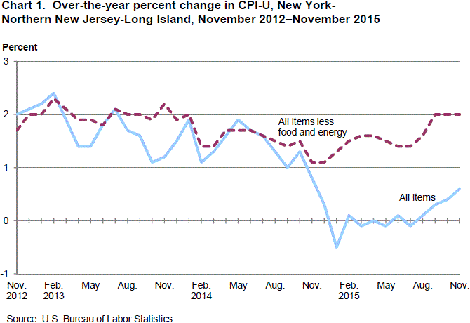 Chart 1. Over-the-year percent change in CPI-U, New York-Northern New Jersey-Long Island, November 2012-November 2015