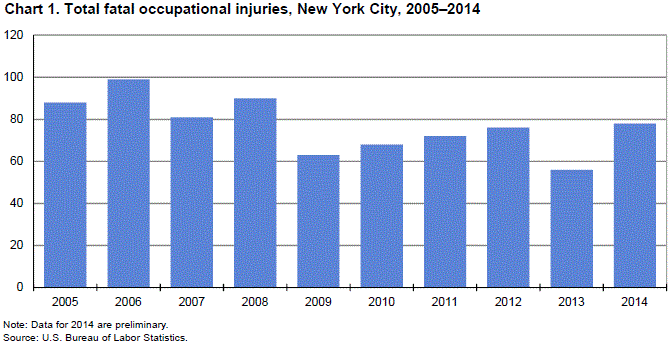 Chart 1. Total fatal occupational injuries, New York City, 2005-2014