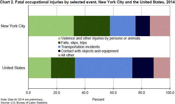 Chart 2. Fatal occupational injuries by selected event, New York City and the United States, 2014