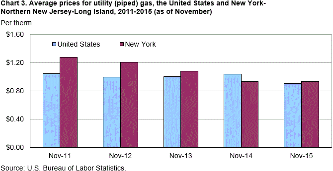 Chart 3. Average prices for utility (piped) gas, the United States and New York-Northern New Jersey-Long Island, 2011-2015 (as of November)