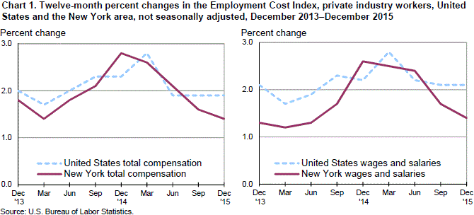 Chart 1. Twelve-month percent changes in the Employment Cost Index, private industry workers, United States and the New York area, not seasonally adjusted, December 2013-December 2015