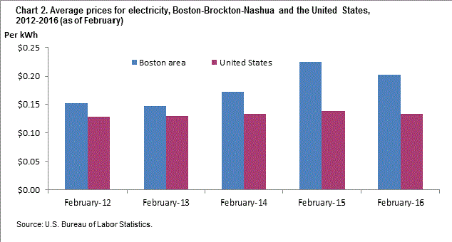 Chart 2. Average prices for electricity, Boston-Brockton-Nashua and the United States, 2012-2016 (as of February)