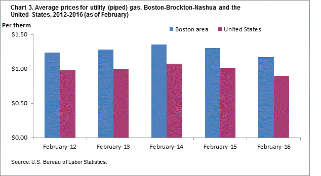 Chart 3. Average prices for utility (piped) gas, Boston-Brockton-Nashua and the United States, 2012-2016 (as of February)