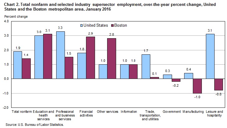 Chart 2. Total nonfarm and selected industry supersector employment, over-the-year percent change, United States and the Boston metropolitan area, January 2016