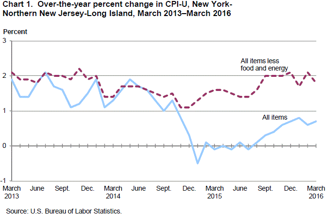 Chart 1. Over-the-year percent change in CPI-U, New York-Northern New Jersey-Long Island, March 2013-March 2016