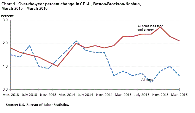 Chart 1.  Over-the-year percent change in CPI-U, Boston-Brockton-Nashua,  March 2013 - March 2016