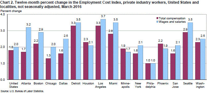 Chart 2. Twelve-month percent change in the Employment Cost Index, private industry workers, United States and localities, not seasonally adjusted, March 2016