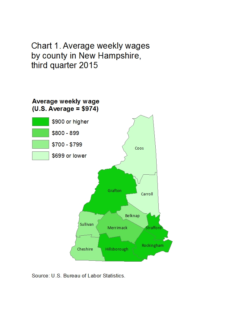 Chart 1. Average weekly wages by county in New Hampshire, third quarter 2015