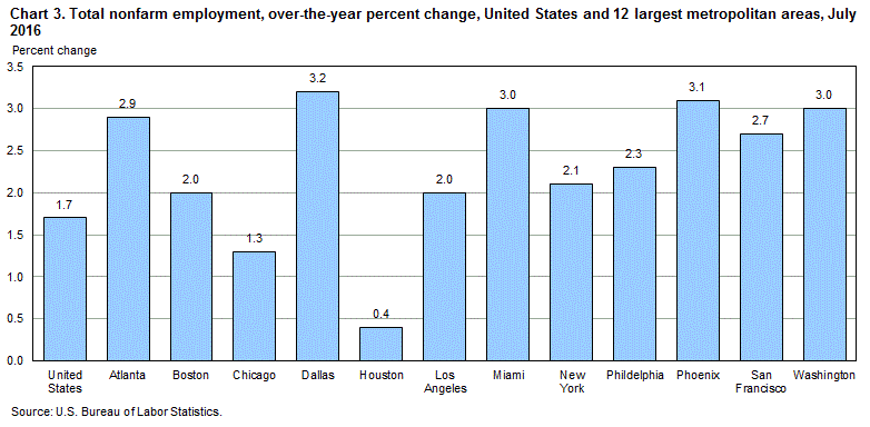 Chart 3. Total nonfarm employment, over-the-year percent change, United States and 12 largest metropolitan areas, July 2016